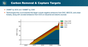 Line graph of Carbon Removal and Capture Targets through 2045