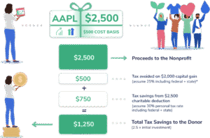This graphic shows an example of how making a charitable gift of a stock can maximize tax savings for the donor. This is not tax advice.